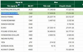 Giá Đô Canada Hôm Nay Eximbank
