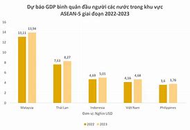 Imf Dự Báo Gdp Việt Nam 2022