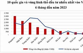 Top 10 Nước Đầu Tư Vào Việt Nam